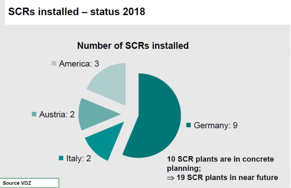 NOx emissions abatement in the cement industry