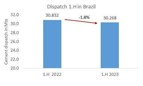 Brazil 1H2023