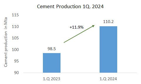 In India the cement production massively increased in new FY24