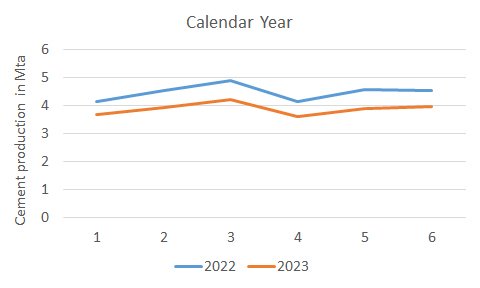 Cement production in Japan in a decline in 1. H 2023