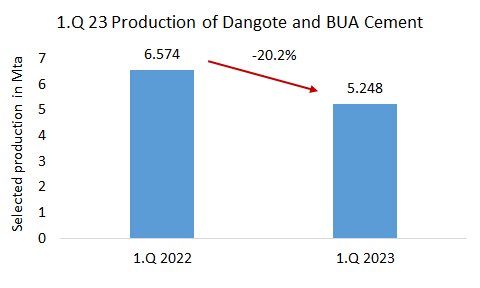 Nigeria 1Q 2023