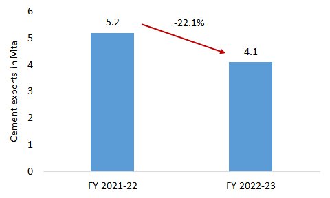 Pakistan exports 1H2023