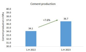 Cement production increases in Türkiye in 1.H 2023