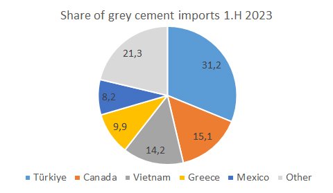 USA 1H 2023 Imports