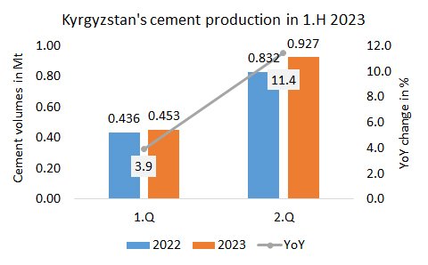 In Kyrgyzstan the cement production improved in 1.H 2023