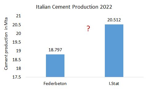 Italian cement production declined by -8.8% in 2022