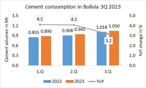 The cement consumption in Bolivia increased in 3Q 2023