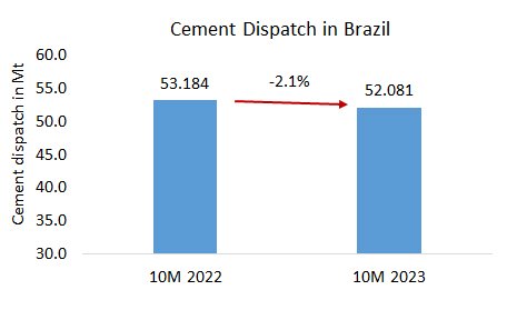 Brazil Dis 10M 2023