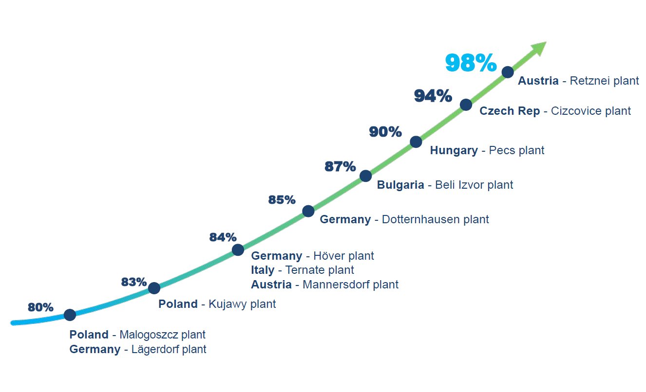 Holcim plans to increase use of alternative fuels in Europe
