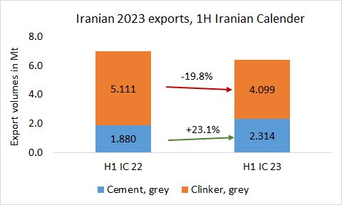 Iran Exports 1H IC2023 1