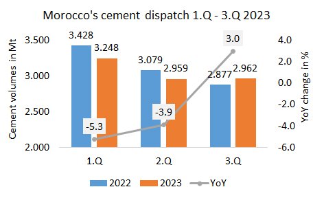 Morocco Disp 3Q 20231