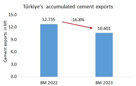 Cement exports by Türkiye decreased by -16.8% in 8m 2023