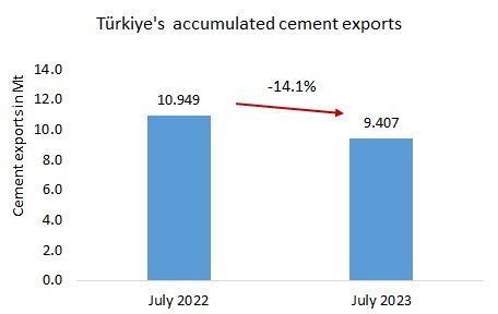 Turkiye Export 7m 2023 2