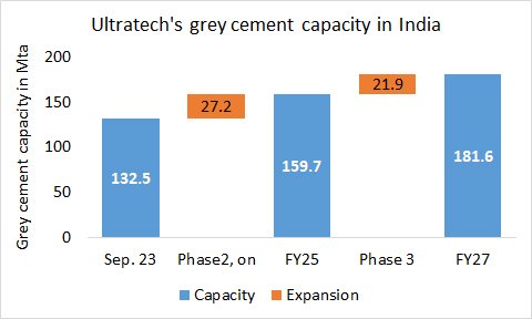 Ultratech Capacity