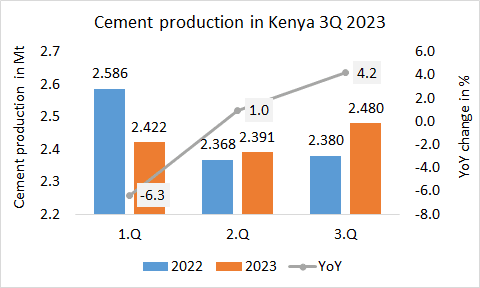 Kenya’s cement production improved +4.2% in 3.Q 2023