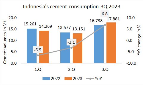Indonesia Cons 3q 2023