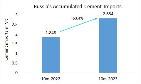 Russia IMP 10m 2023