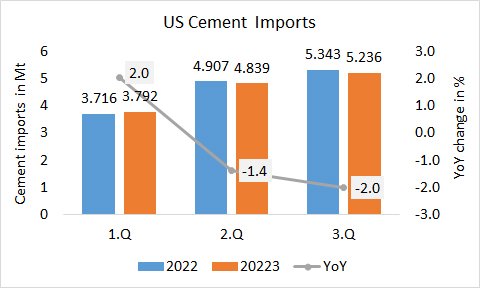 US Imp 3Q 2023