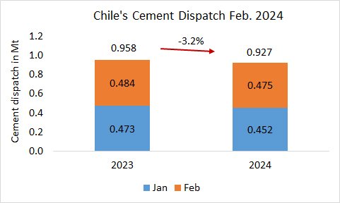 Chile Disp Feb 2024