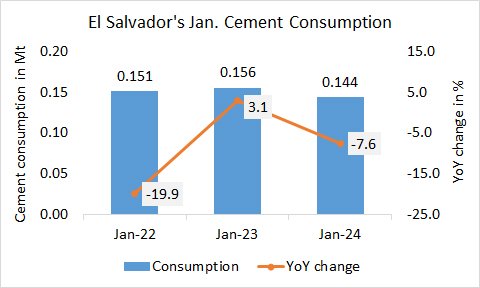 ElSalvador Cons Jan 2024