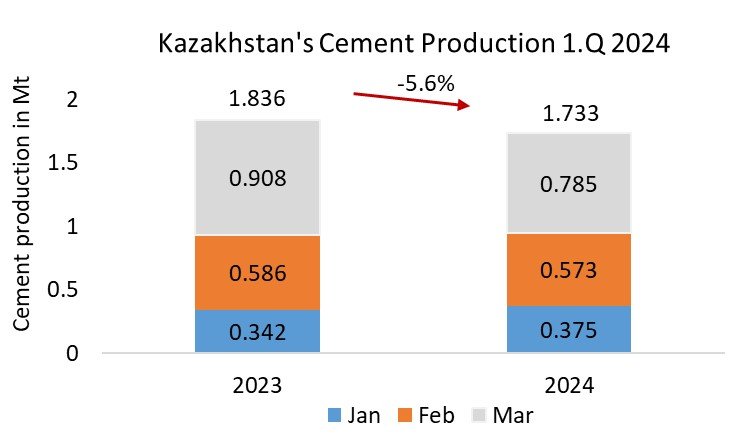 Kazakhstan Pro 1Q 2024