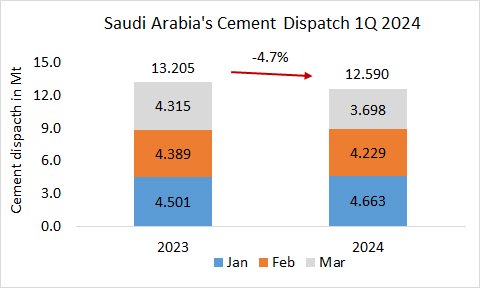 SaudiArabia Disp 1Q 2024