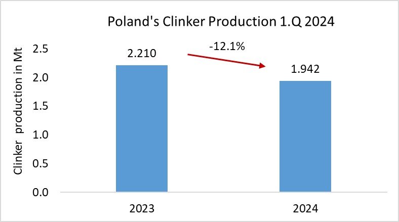Poland clinker 1Q 2024