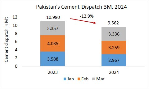 Pakistan Dis 3M 2024
