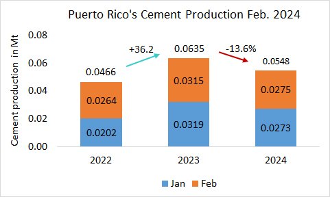 PuertoRico Pro Feb 20241