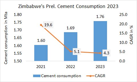 Zimbabwe’s preliminary cement consumption 2023