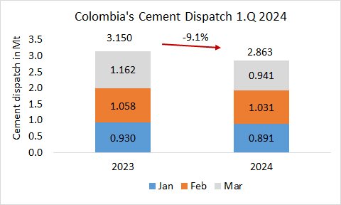 Colombia Disp 1Q 2024