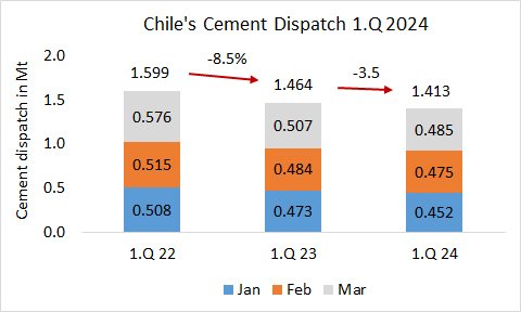 Chile Disp 1Q 2024