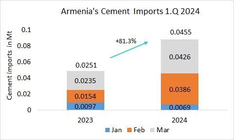 Armenia Imp 1Q 2024