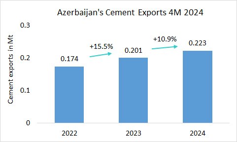Azerbaijan Exp 4M 2024