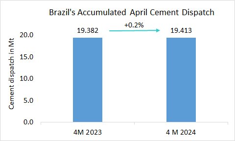 Brazil Disp 4M 2024