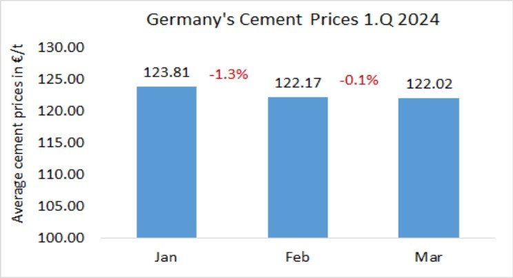 Germany Cement Prices 1.Q 2024