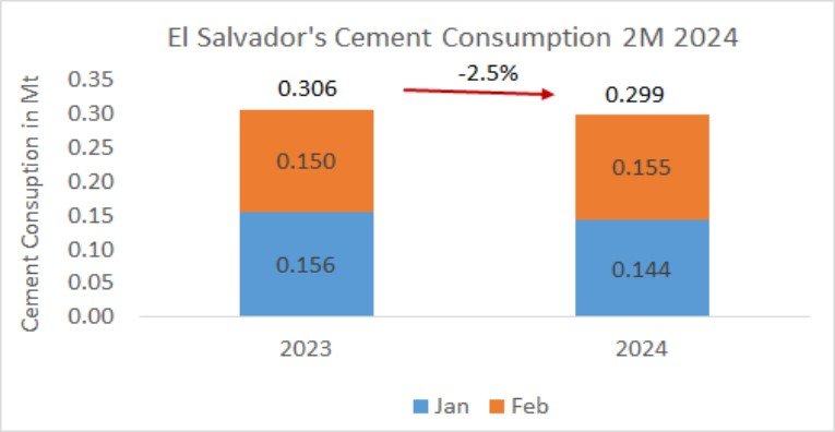 El Salvador Cons 2M 2024