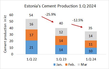 Estonia’s cement production still -12.5% in 1.Q 2024
