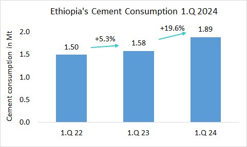 Ethiopia Cons 1Q 2024