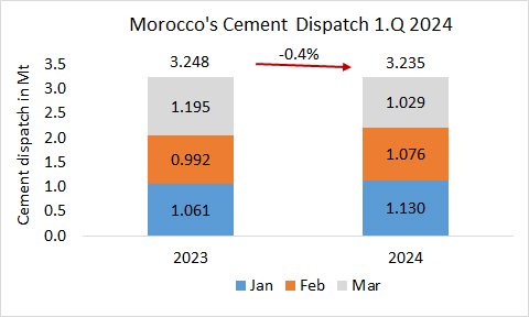 Morocco Disp. 1Q 2024
