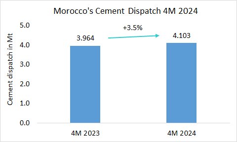 Morocco’s cement dispatch +3.5% in 4M 2024