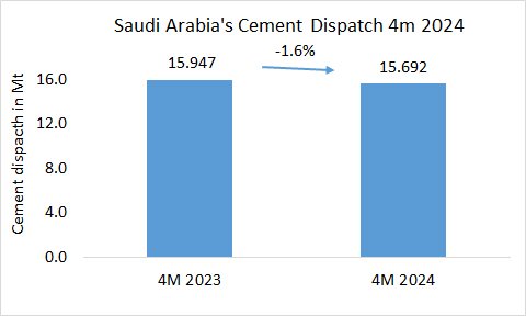 Saudi Arabia’s cement dispatch -1.6% in 4M 2024
