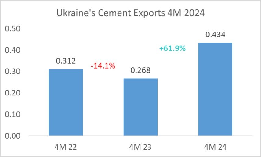 Ukraine Cement Exports 4M 2024