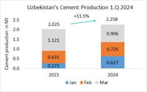 Uzbekistan’s cement production +11.5% in 1.Q 2024