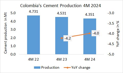 Colombia Pro 4M 2024