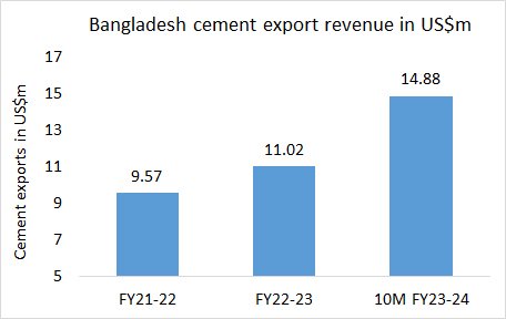 Bangladesh Exp Rev 10M FY23 24