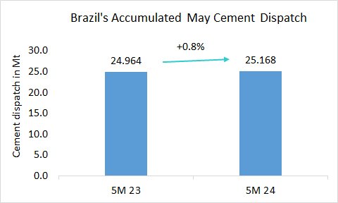 Brazil Disp 5M 2024