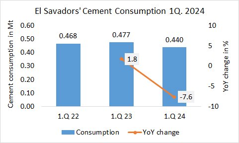 ElSalvador Cons 1Q 2024