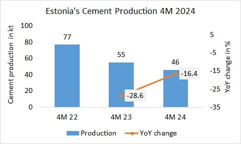 Estonia Prod 4M 2024