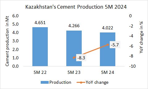 Kazakhstan Prod 5M 2024